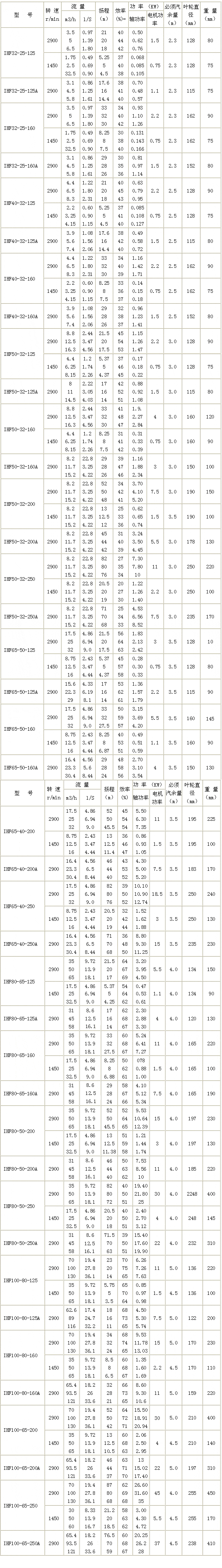 IHF型氟塑料合金離心泵